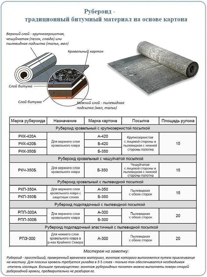 Вес рубероида РКП-350. Рубероид кровельный РКП-350 вес 1м2. Рубероид ТЕХНОНИКОЛЬ 3 мм толщина. Ширина рубероида РКП-350. Расчет гидроизоляции