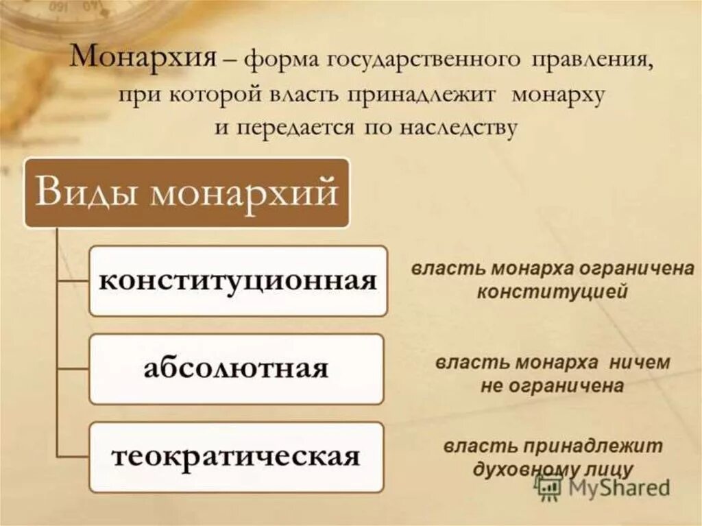 Форма правления монархия. Назовите формы монархического правления. Монархия как форма правления. Виды монархии как формы правления. Органы ограничивающие власть монарха