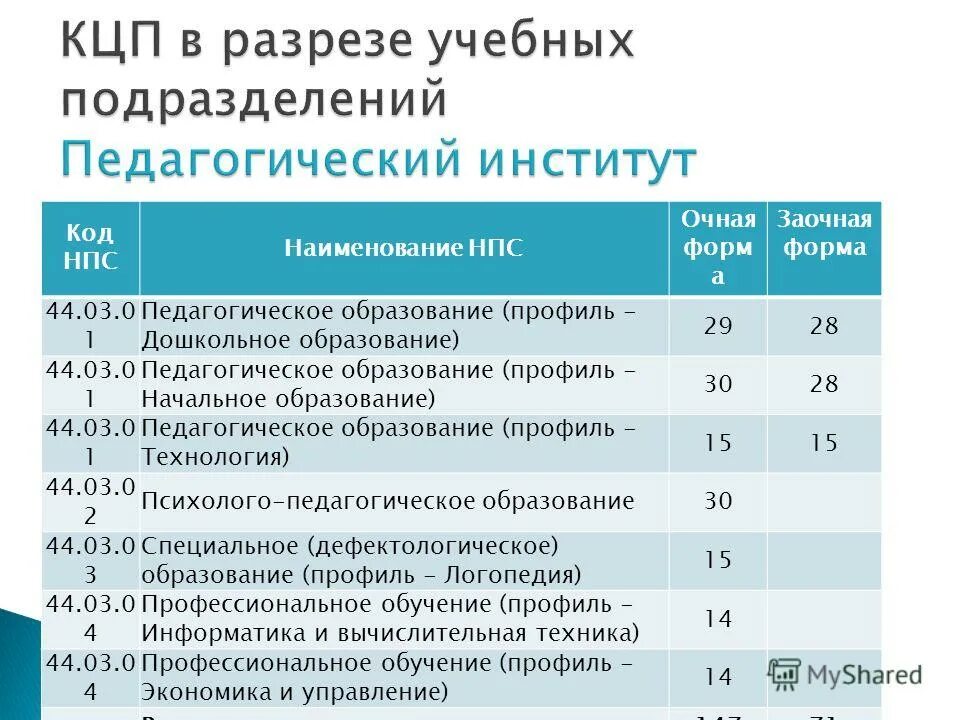 Постановление правительства 47 об утверждении. Название НПС. Профиль начальное образование вуз 44.03. Что такое код и Наименование НПС.