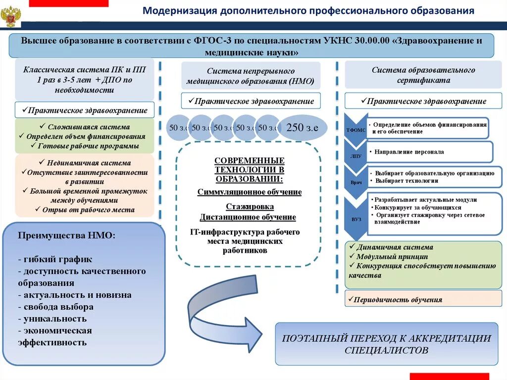 Модернизация профессионального образования. Модернизация дополнительного образования. Структура дополнительного профессионального образования. Структура программы дополнительного профессионального образования. Сайт дополнительного профессионального образования