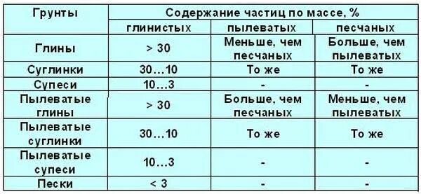 Размер частиц глины. Содержание глинистых частиц в супеси. Суглинок содержание глинистых частиц. Содержание песчаных частиц. Содержание пылеватых и глинистых частиц в песке.