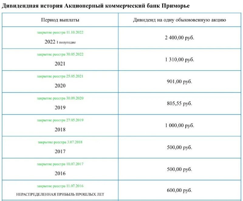 дивиденды на одну обычную акцию. микроскопическое исследование мазка расшифровка у женщин. получение дивидендов с акций. дтм уз 2021-2022. реестр аэрофлот.