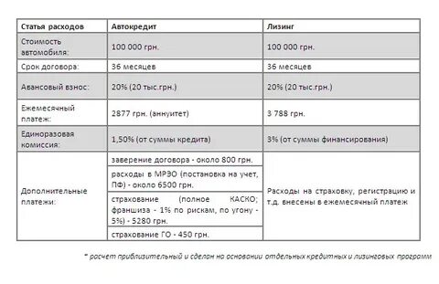 Кредит автомобиль лизинг или что
