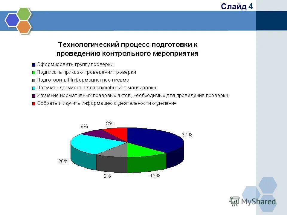 Реализация контрольных мероприятий