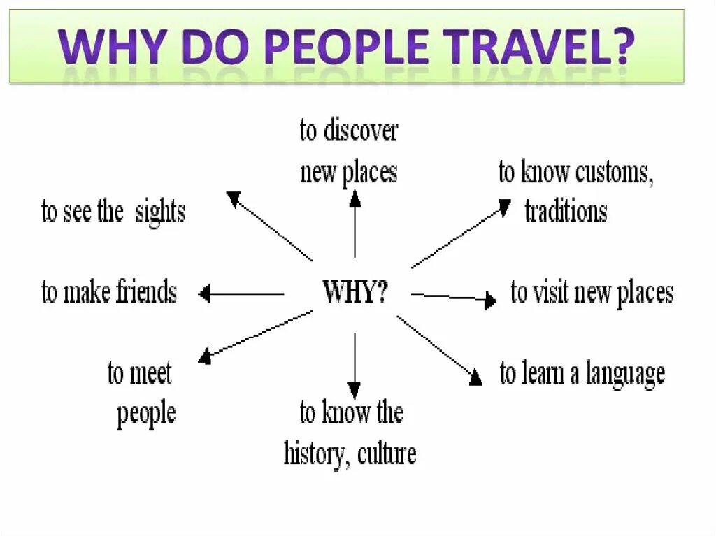 Why do i read. Урок по английскому языку travelling. Travelling презентация. Тема путешествие на английском языке. Открытый урок travelling.