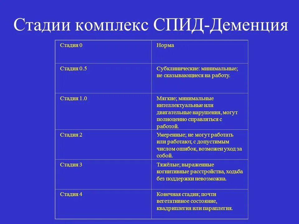 Стадии деменции. Этапы формирования деменции. СПИД деменция. Стадии деменции слабоумия.