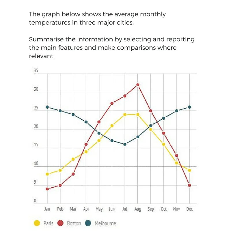 Линейный график IELTS. Графики в writing. Графики для описания. Line graph IELTS task 1. Make 1 2 comparisons where relevant