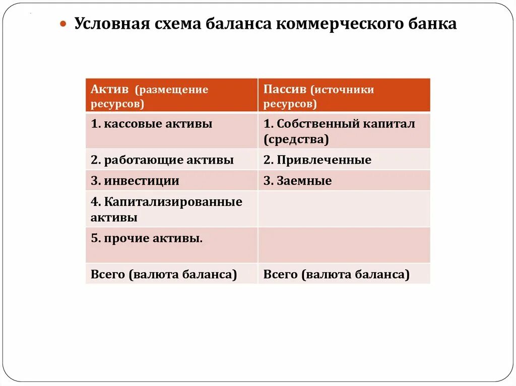 Размещенные активы банка. Структура баланса коммерческого банка. Баланс банка схема. Схема баланса коммерческого банка. Баланс коммерческих банков.