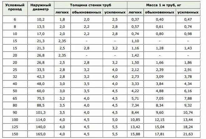 Максимальная толщина трубы. Труба ВГП Ду 20 Размеры. Труба ВГП ду40 наружный диаметр. Труба ВГП 40 мм наружный диаметр. Толщина стенок водогазопроводных труб.