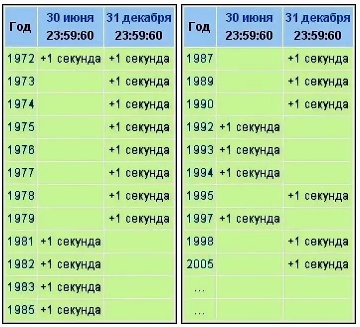 Високосная секунда. 30 Июня 1972 високосная секунда. Год в секундах. Високосная секунда в 2023 году. 15 лет в секундах