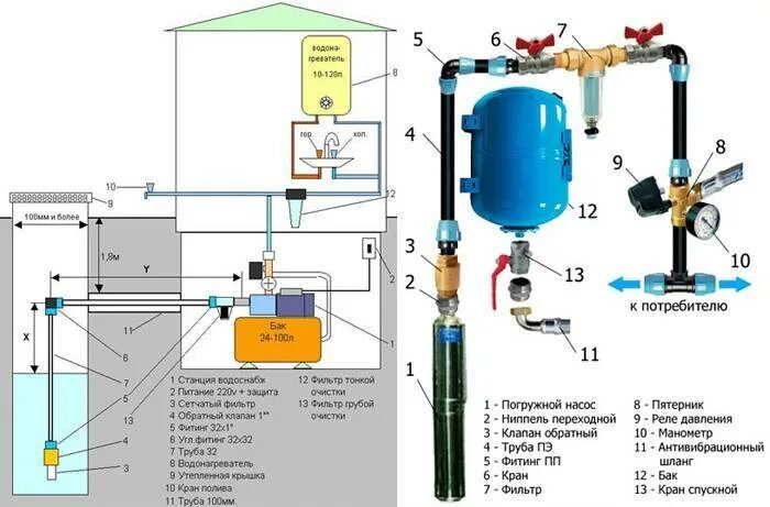 Схема подключения глубинного насоса к водопроводу. Схема подключения водоснабжения из колодца в дом. Схема подключения глубинного насоса к насосной станции. Насосная станция с гидроаккумулятором схема подключения. Схема подключения автоматики гидроаккумулятора