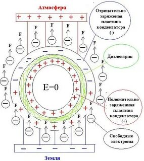 Заряд земного шара