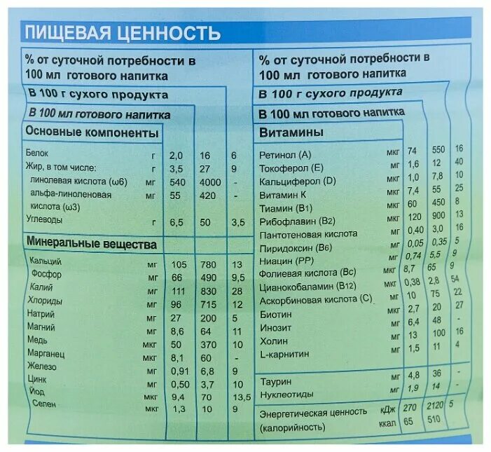 Сколько калорий в смеси. Калорийность детских смесей. Калорийность молочной смеси. Детские смеси по калорийности. Детская смесь состав калорийность.