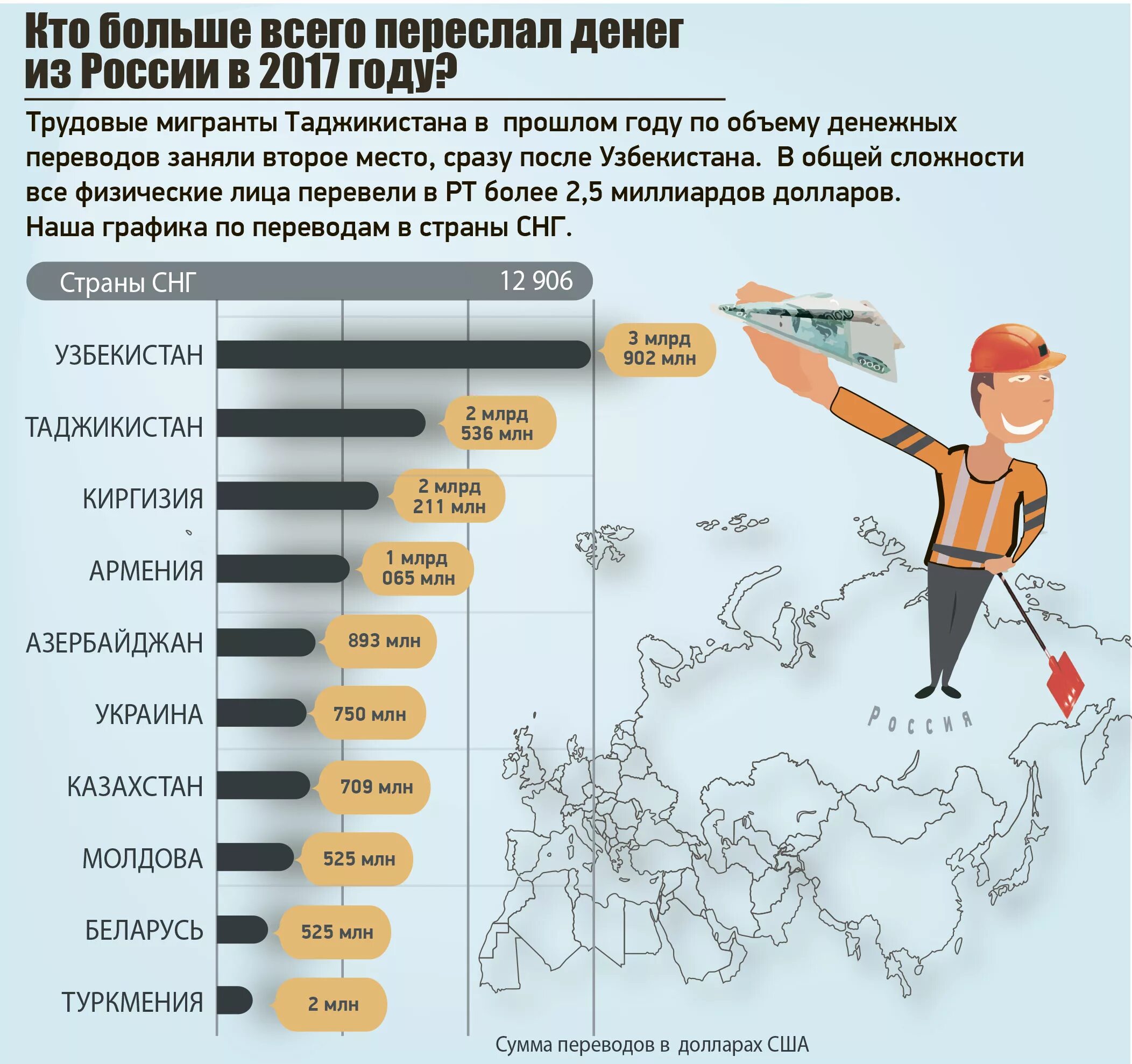 Миграция стран снг в россию. Численность мигрантов из России. Денежных переводов мигрантов в Таджикистан. Денежные переводы таджикских трудовых мигрантов. Трудовая миграция стран СНГ 2020.