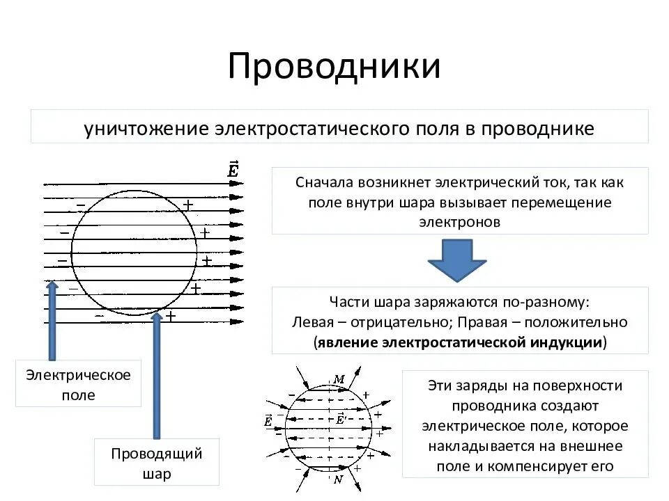 Проводники и диэлектрики в электрическом поле. Проводники и изоляторы в электрическом поле. Проводники в электрическом поле физика 10 класс. Проводники и диэлектрики схема. Проводники и диэлектрики кратко