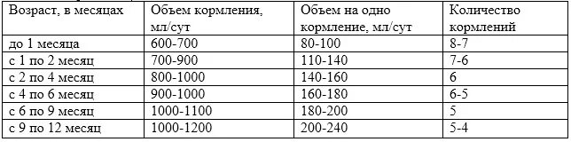 Ребенок 2 месяца сколько кормлений