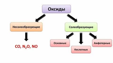 Какие оксиды относятся к солеобразующим