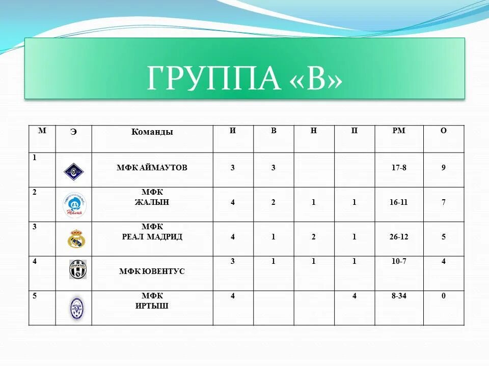 Группа c таблица. Таблица группы. Ti 10 таблица. Итоговая 10 таблица. Таблица группы d6.