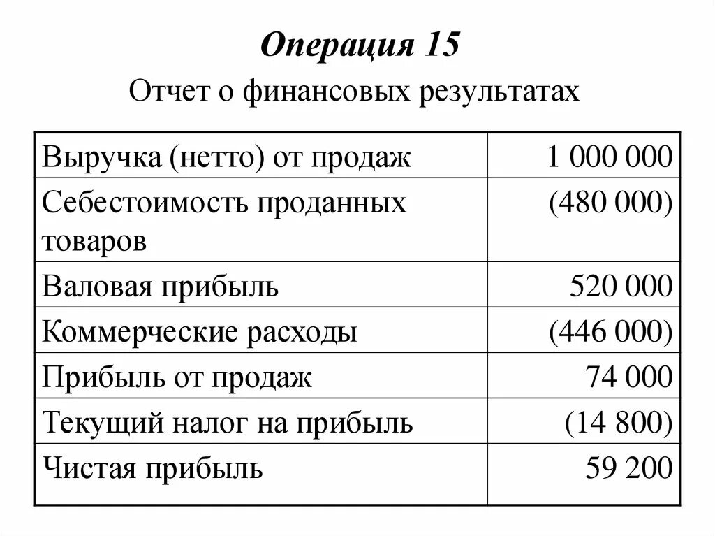 Выручка от продаж в финансовом отчете. Выручка нетто от продаж. Выручка нетто от реализации продукции. Себестоимость в финансовой отчетности. Себестоимость от продаж.