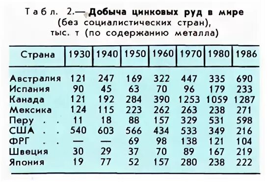 Добыча цинка