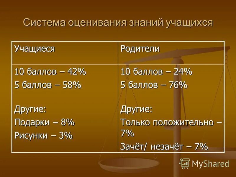 системы оценивания знаний учащихся