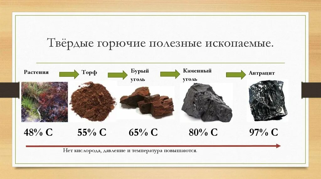 К какой группе относится каменный уголь. Торф бурый уголь каменный уголь антрацит. Каменный уголь бурый уголь антрацит сравнительный. Торф каменный уголь антрацит бурый. Каменный уголь состав схема.