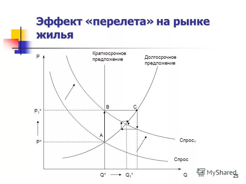 Модель спроса и предложения. Модель спроса и предложения