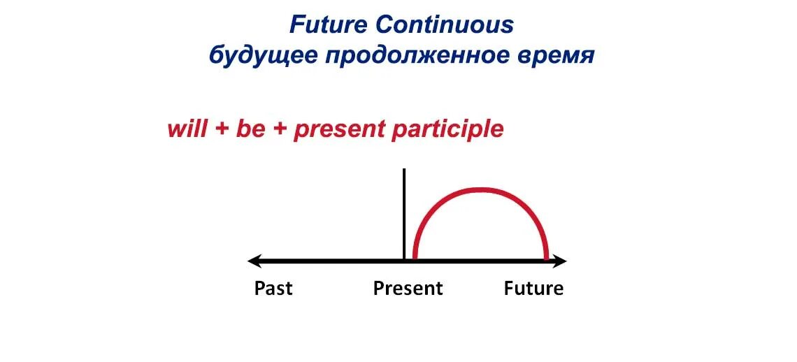 Future continuous слова. Future Continuous. Будущее продолженное время в английском языке. Future Continuous правила. Схема образования времени Future Continuous..