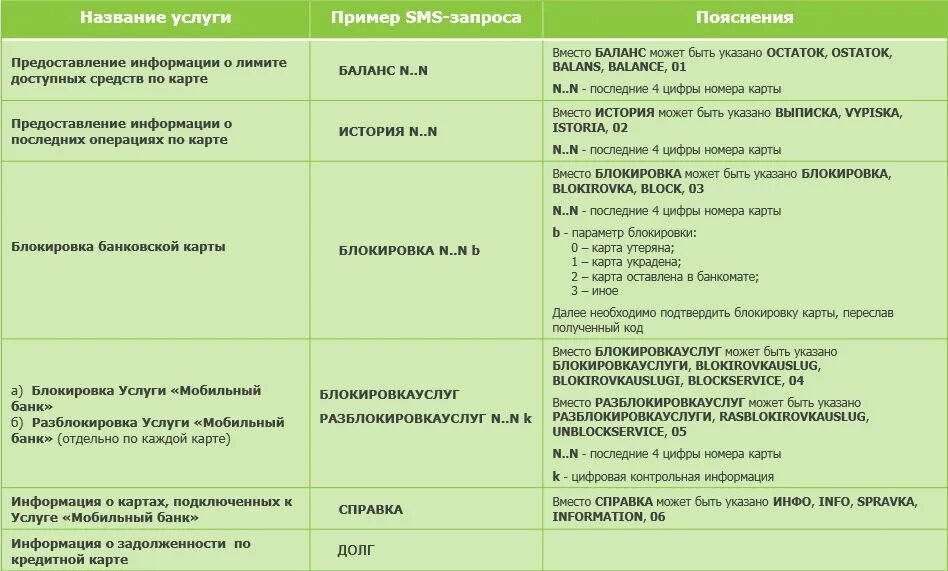 Команды смс банка