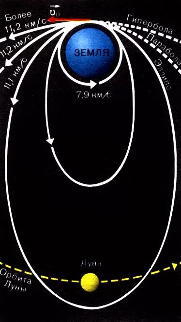 Тоетьякосмическая скорость схема. Третья Космическая скорость схема. 1 Космическая скорость форма орбиты. Вторая Космическая скорость схема.