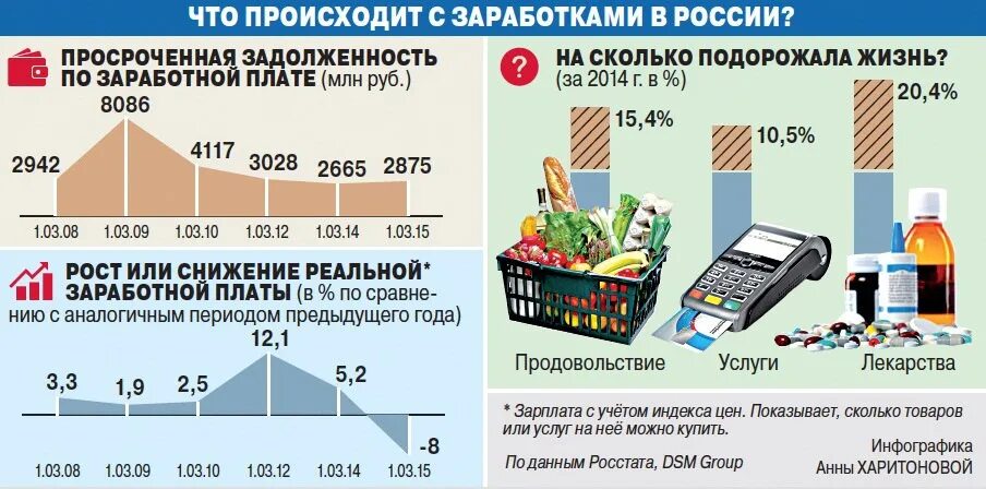 На сколько подорожают холодильники. Зарплата инфографика. Заработные платы в России. Инфографика средняя зарплата. Задолженность по заработной плате.