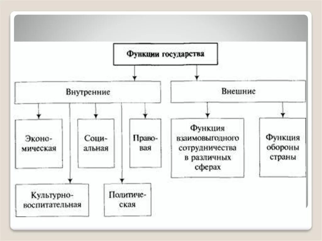 Функции государственного правления. Составить схему функции государства. Составьте схему функции государства. Внутренние функции государства схема. Функции современного российского государства схема.