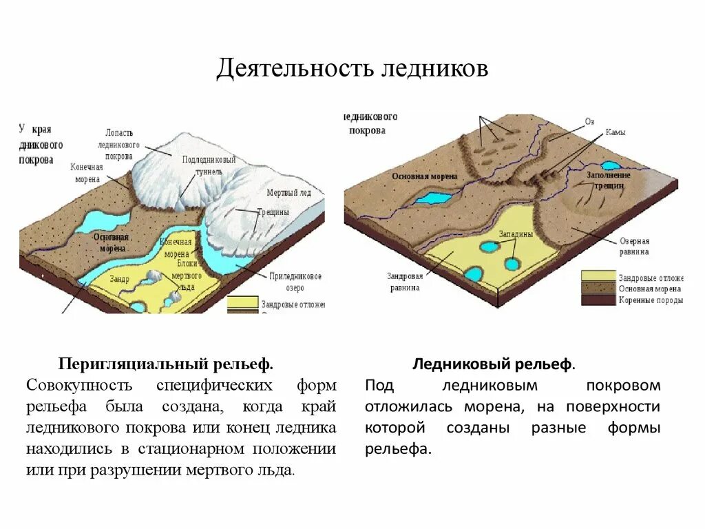 Формы рельефа ледник схема. Геологическая деятельность ледников. Ледниковые формы рельефа Геология. Деятельность оледенения.