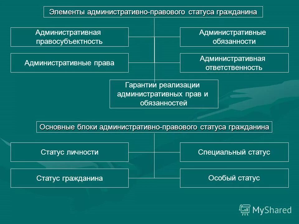 Содержание административного статуса граждан