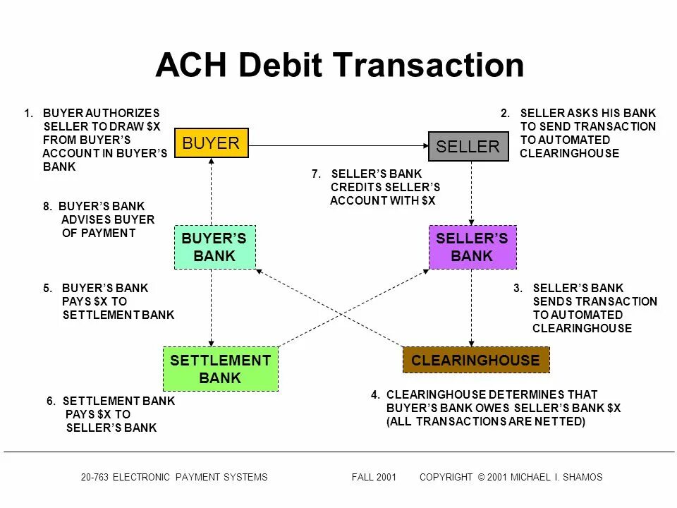 System transactions. Chaрs (clearing House automated payment System. Ach payment. Electronic payment Systems. Система Ach.