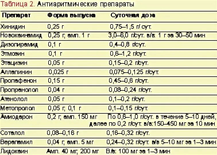 Препараты снижающие пульс при нормальном давлении. Аритмия сердца лекарства. препараты при нарушении сердечного ритма. таблетки от сердечного ритма. таблетки при аритмии.