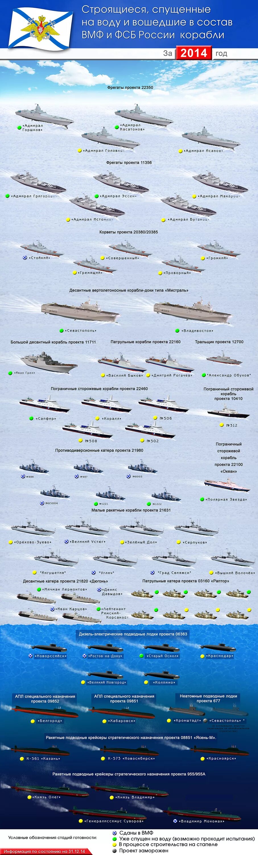 Классификация корабельного состава ВМФ РФ. Классификация боевых кораблей ВМФ. Классификация типов кораблей ВМФ. Классификация боевых кораблей ВМФ России. Сколько кораблей построил