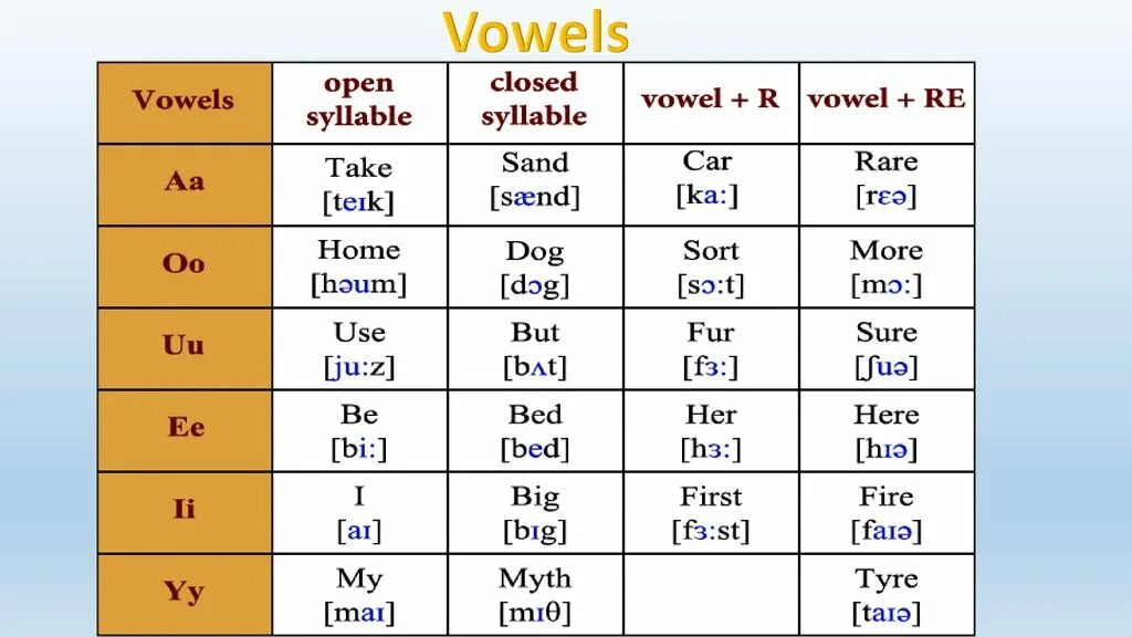 Чтение 4 типа слога в английском языке. Таблица 4 типа чтения гласных букв в английском языке. Типы слологов в английском. Чтение английских гласных букв. Closing на русском языке
