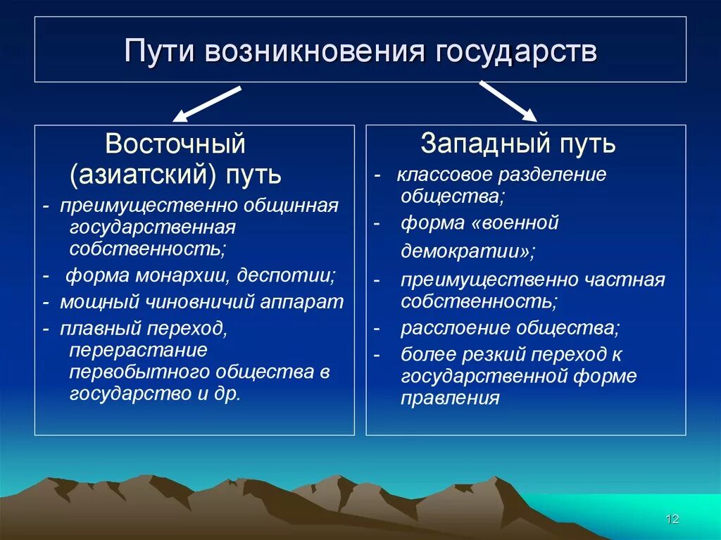 Пути возникновения государства. Восточный и Западный пути возникновения государства. Пути развития государства. Основные пути формирования государства. Сравнительная характеристика востока и запада