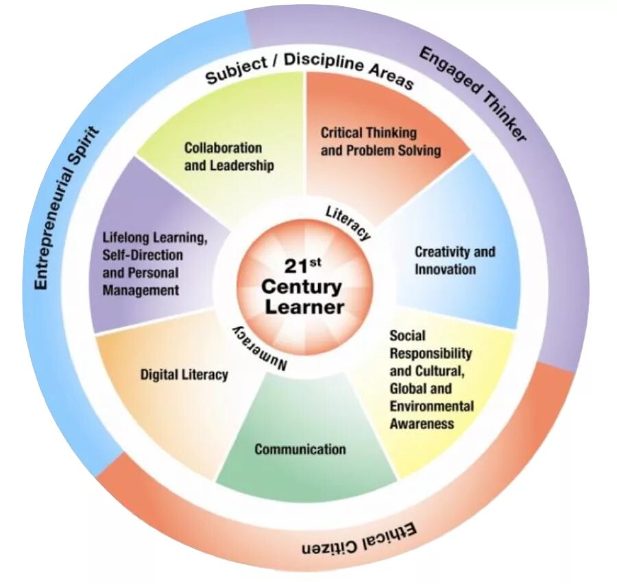 21th Century skills. 21 Century Learning skills. Навыки человека 21 века. Компетенции личности 21 века. The 21st century has