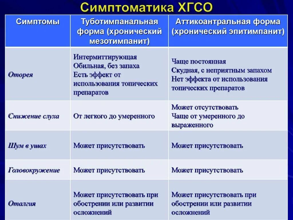 Хронический гнойный мезотимпанит. Хронический гнойный мезотимпанит. Обострение мезотимпанита лечение. Одним из признаков хронического мезотимпанита является. При хроническом гнойном мезотимпаните.
