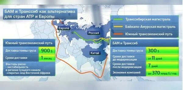 Транссибирская и Байкало Амурская магистраль. Транссиб и БАМ сравнение. Крупные транспортные узлы магистрали Байкало-Амурской магистрали. Перспективы развития Транссибирской магистрали БАМ.