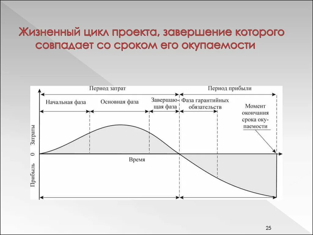 Последовательность жизненного цикла проектов. Фазы и этапы жизненного цикла проекта. Жизненный цикл проекта (ЖЦП). Укажите фазы жизненного цикла проекта.. Стадии жизненного цикла проекта.