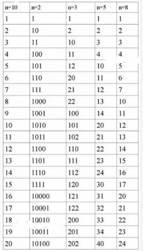 Записать первые 20 чисел. Запишите последовательность 20 чисел натурального ряда. Запишите последовательность двадцати чисел натурального ряда. Числа в последовательность 20. Запишите число с основанием 2.