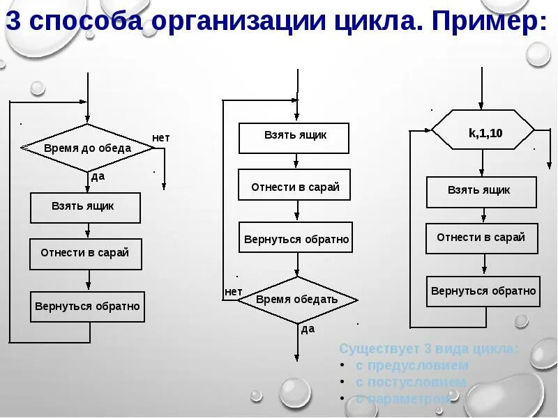 Циклический алгоритм с параметром блок схема пример. Цикл с параметром задачи 8 класс с решением. Структура алгоритмов цикл с параметром. Циклический алгоритм с параметром блок схема. Алгоритм с параметром блок схема.