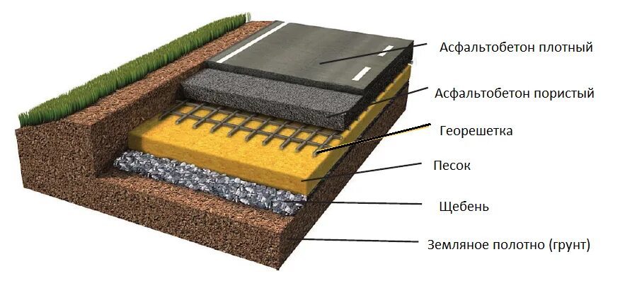 Слои дорожной одежды. Слои дорожного полотна. Конструкция дороги асфальтобетона. Разрез дорожного покрытия.