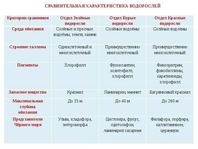 Критерии водорослей. Таблица по биологии 7 класс отделы водорослей. Отдел водоросли зеленые красные бурые. Отделы водорослей таблица 6 класс биология. Особенности отделов водорослей таблица.