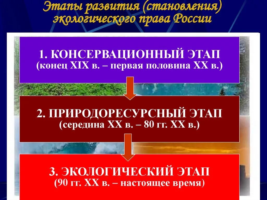 3 этапа в праве. Этапы развития экологического законодательства. Этапы становления российского экологического законодательства.