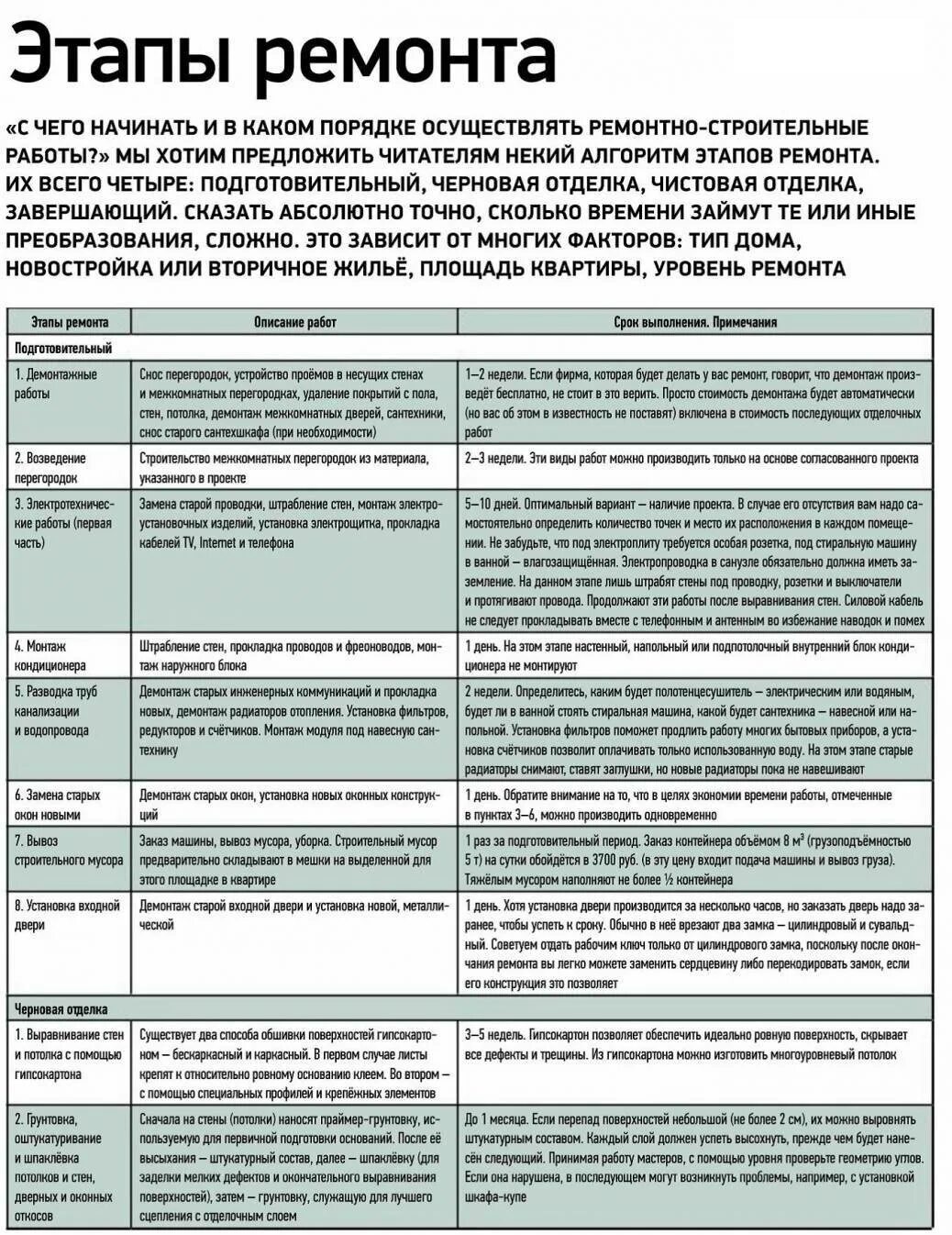 Этапы работ при капитальном ремонте квартиры. Этапы ремонта квартиры в новостройке с нуля с чего. Порядок работ при ремонте квартиры. Этапы капитального ремонта в квартире.