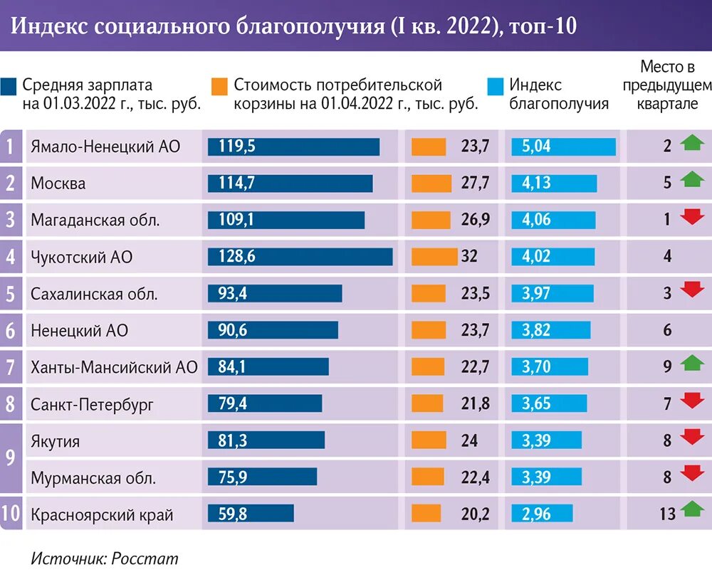 Рейтинг жизни в мире 2023. Рейтинг стран по населению 2022. Уровень жизни в России по регионам. Регионы России 2022 года. Самые популярные регионы России.